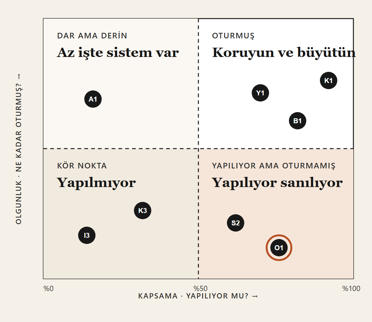 Kapsama ve olgunluk matrisi: dört çeyrek