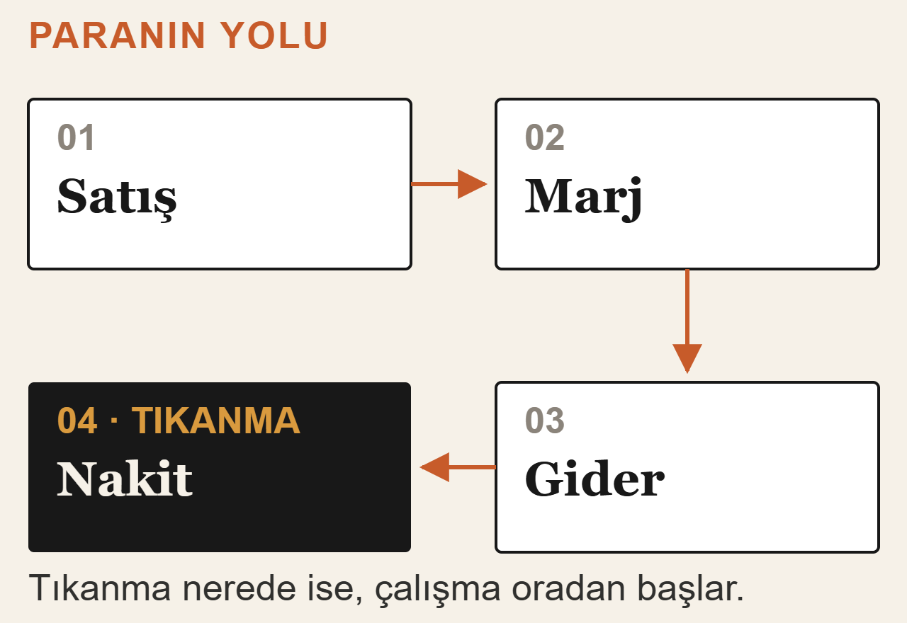 Paranın yolu: satış, marj, gider ve nakit adımları; son kutu tıkanmayı gösterir