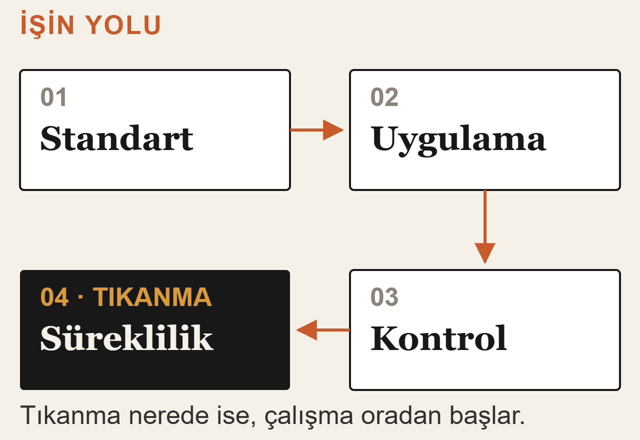 İşin yolu: standart, uygulama, kontrol ve süreklilik adımları; son kutu tıkanmayı gösterir