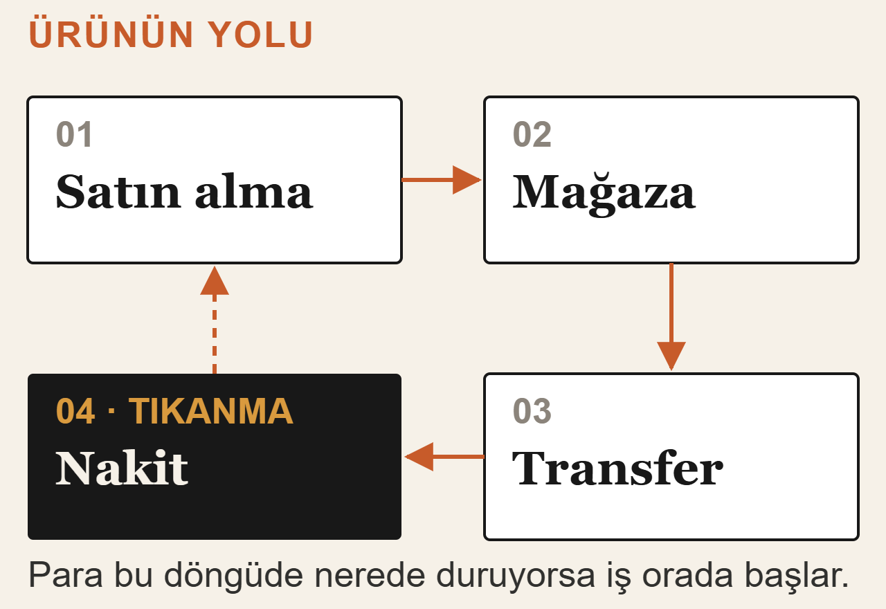 Ürünün yolu: satın alma, mağaza, transfer, nakit; tıkanma nakit ucunda